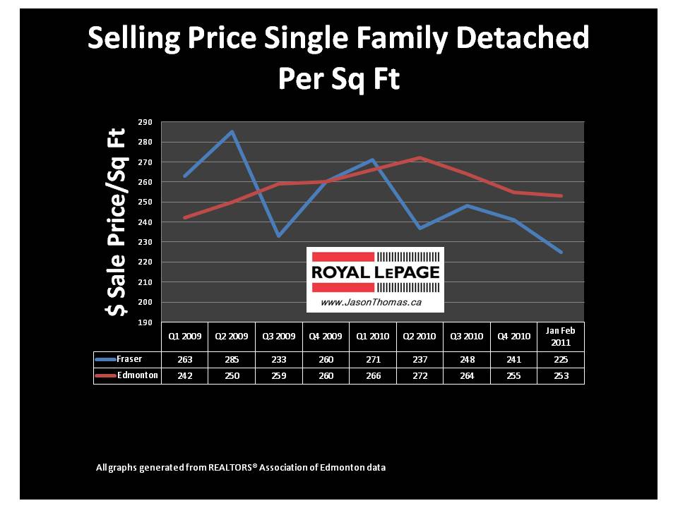 Fraser Clareview Edmonton real estate average sale price per square foot